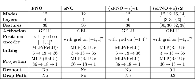 Figure 4 for Fine-tuning Neural-Operator architectures for training and generalization