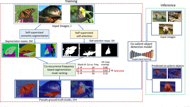 Figure 4 for Unsupervised and semi-supervised co-salient object detection via segmentation frequency statistics
