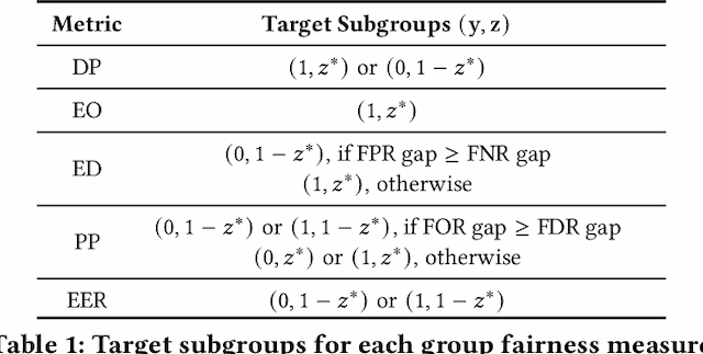 Figure 2 for Falcon: Fair Active Learning using Multi-armed Bandits