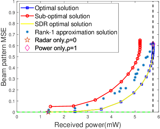 Figure 4 for Beamforming Design for Integrated Sensing and Wireless Power Transfer Systems