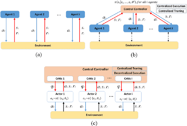Figure 3 for Recent Progress in Energy Management of Connected Hybrid Electric Vehicles Using Reinforcement Learning