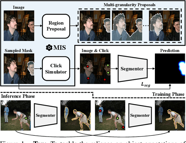 Figure 1 for Multi-granularity Interaction Simulation for Unsupervised Interactive Segmentation