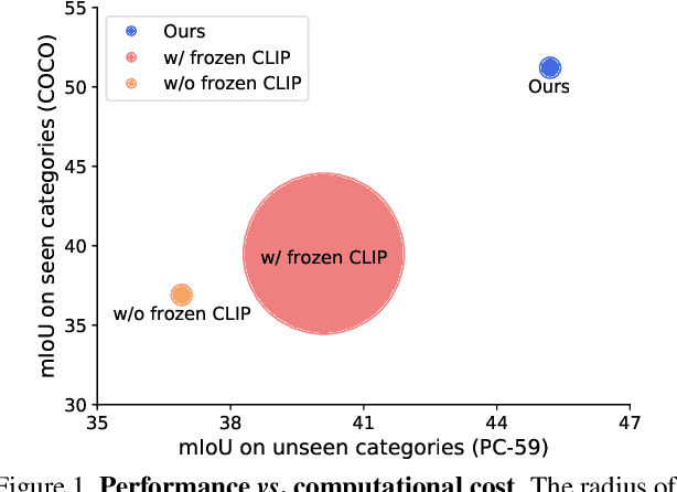 Figure 1 for Global Knowledge Calibration for Fast Open-Vocabulary Segmentation