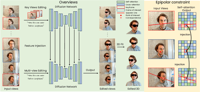 Figure 1 for DGE: Direct Gaussian 3D Editing by Consistent Multi-view Editing