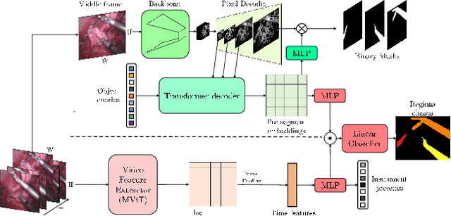 Figure 3 for MATIS: Masked-Attention Transformers for Surgical Instrument Segmentation
