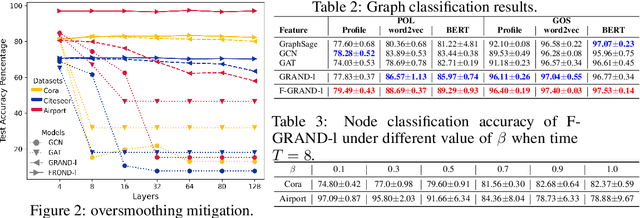 Figure 3 for Unleashing the Potential of Fractional Calculus in Graph Neural Networks with FROND