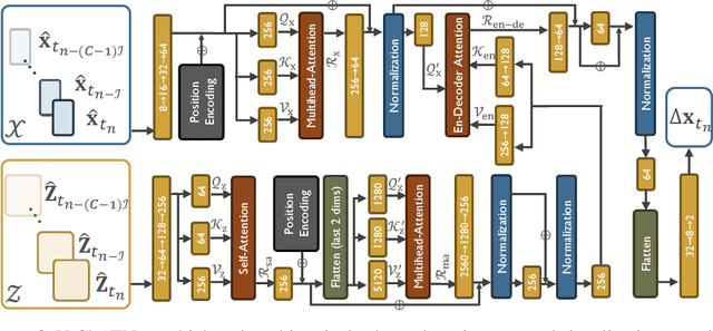 Figure 2 for Sparse Recovery with Attention: A Hybrid Data/Model Driven Solution for High Accuracy Position and Channel Tracking at mmWave