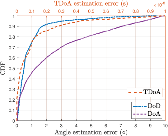 Figure 3 for Sparse Recovery with Attention: A Hybrid Data/Model Driven Solution for High Accuracy Position and Channel Tracking at mmWave