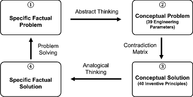 Figure 1 for AutoTRIZ: Artificial Ideation with TRIZ and Large Language Models