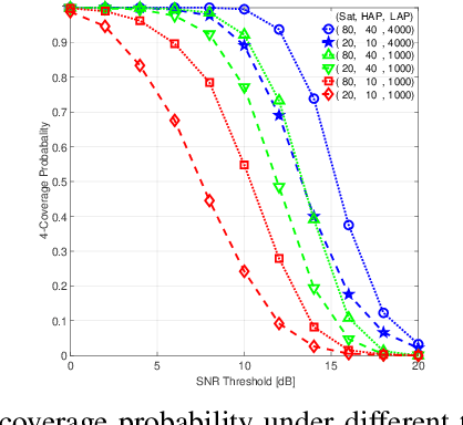 Figure 4 for System-Level Metrics for Non-Terrestrial Networks Under Stochastic Geometry Framework