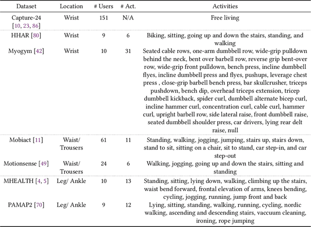 Figure 2 for Towards Learning Discrete Representations via Self-Supervision for Wearables-Based Human Activity Recognition