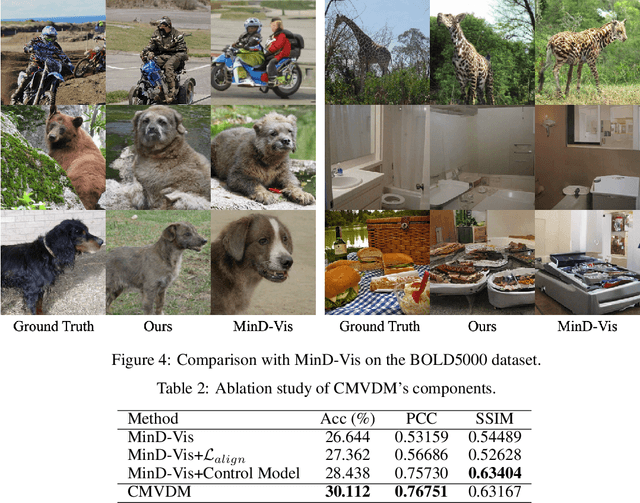 Figure 4 for Controllable Mind Visual Diffusion Model