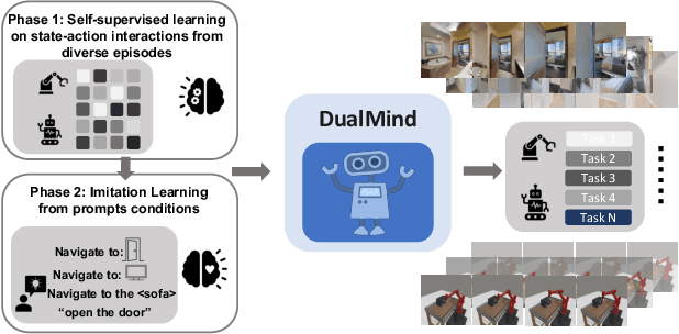 Figure 1 for Is Imitation All You Need? Generalized Decision-Making with Dual-Phase Training