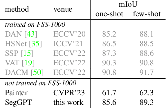 Figure 3 for SegGPT: Segmenting Everything In Context