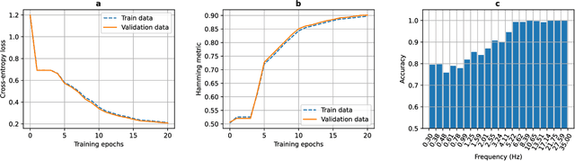Figure 4 for Data-Efficient Sleep Staging with Synthetic Time Series Pretraining