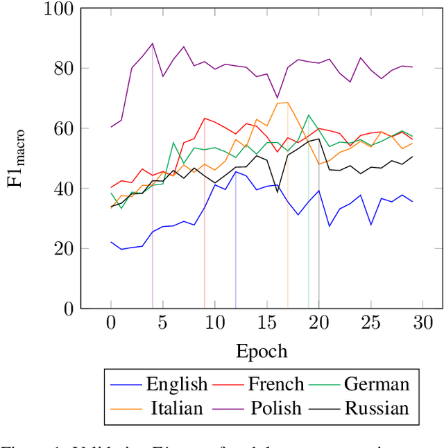 Figure 2 for Team SheffieldVeraAI at SemEval-2023 Task 3: Mono and multilingual approaches for news genre, topic and persuasion technique classification
