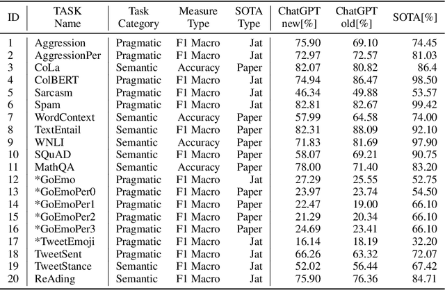 Figure 3 for ChatLog: Recording and Analyzing ChatGPT Across Time