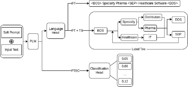 Figure 3 for Accelerating Thematic Investment with Prompt Tuned Pretrained Language Models