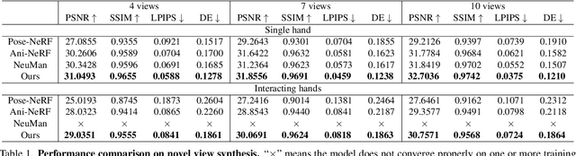 Figure 1 for HandNeRF: Neural Radiance Fields for Animatable Interacting Hands
