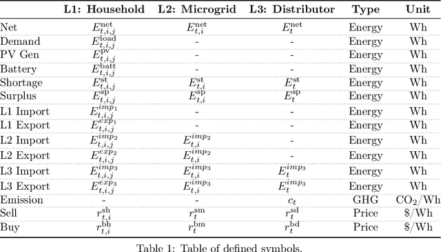 Figure 2 for MAHTM: A Multi-Agent Framework for Hierarchical Transactive Microgrids