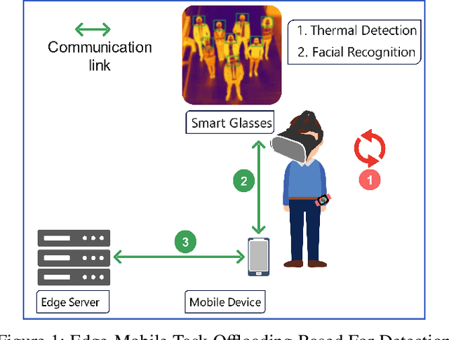 Figure 1 for Task Offloading for Smart Glasses in Healthcare: Enhancing Detection of Elevated Body Temperature