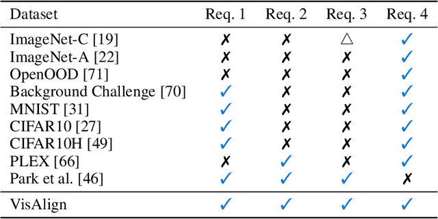 Figure 2 for VisAlign: Dataset for Measuring the Degree of Alignment between AI and Humans in Visual Perception