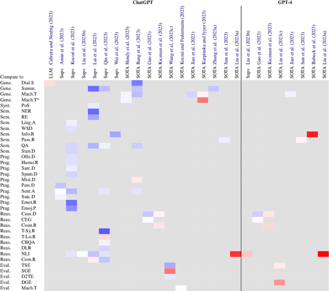 Figure 1 for GPTEval: A Survey on Assessments of ChatGPT and GPT-4