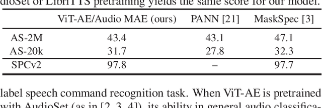 Figure 2 for Extending Audio Masked Autoencoders Toward Audio Restoration