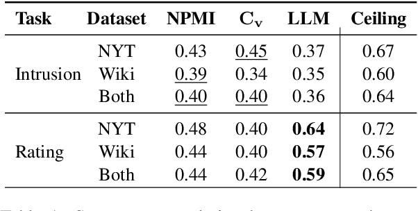 Figure 1 for Re-visiting Automated Topic Model Evaluation with Large Language Models