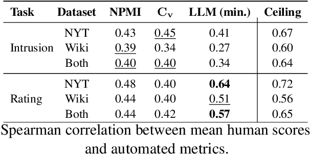 Figure 3 for Re-visiting Automated Topic Model Evaluation with Large Language Models