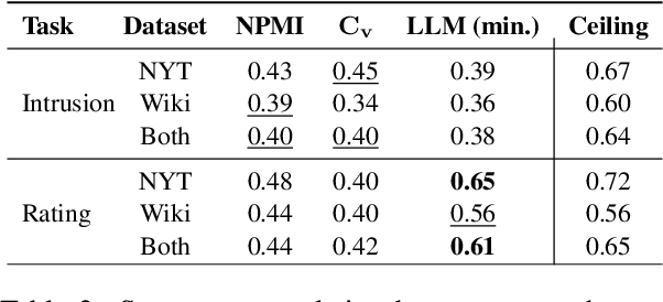 Figure 4 for Re-visiting Automated Topic Model Evaluation with Large Language Models