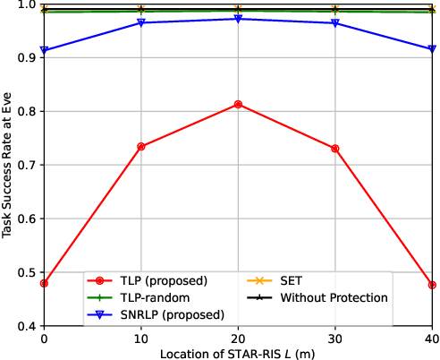 Figure 3 for STAR-RIS-Assisted Privacy Protection in Semantic Communication System