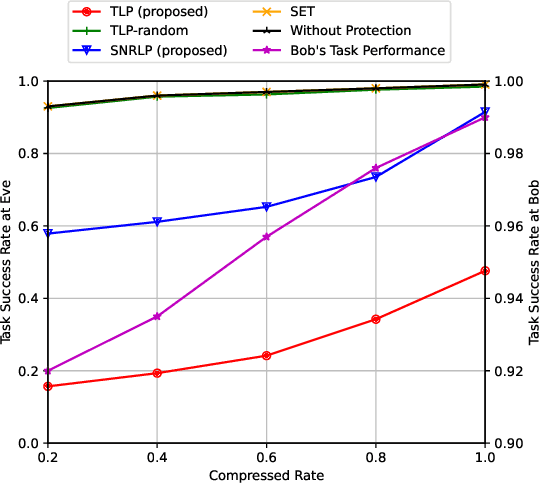 Figure 4 for STAR-RIS-Assisted Privacy Protection in Semantic Communication System