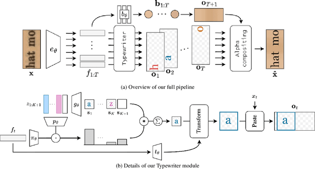 Figure 3 for The Learnable Typewriter: A Generative Approach to Text Line Analysis