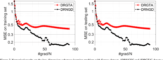 Figure 2 for Decentralized Riemannian natural gradient methods with Kronecker-product approximations