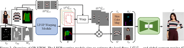 Figure 2 for GP-VTON: Towards General Purpose Virtual Try-on via Collaborative Local-Flow Global-Parsing Learning