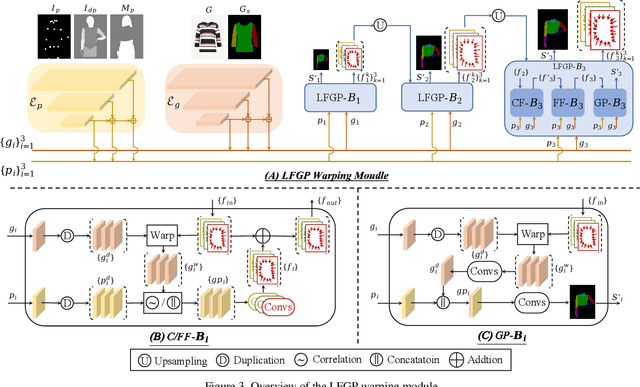 Figure 4 for GP-VTON: Towards General Purpose Virtual Try-on via Collaborative Local-Flow Global-Parsing Learning