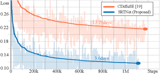 Figure 3 for SRTNet: Time Domain Speech Enhancement Via Stochastic Refinement