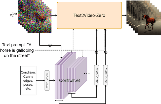 Figure 3 for Text2Video-Zero: Text-to-Image Diffusion Models are Zero-Shot Video Generators