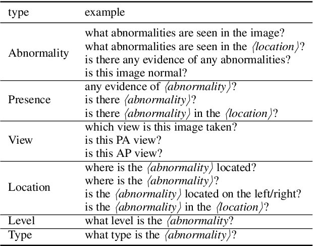 Figure 2 for Interpretable Medical Image Visual Question Answering via Multi-Modal Relationship Graph Learning