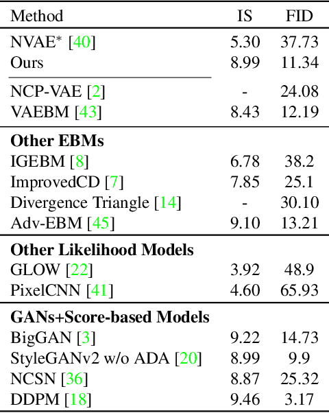 Figure 4 for Learning Joint Latent Space EBM Prior Model for Multi-layer Generator