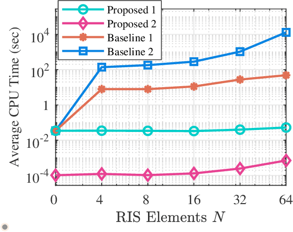 Figure 3 for A Low-Complexity Beamforming Design for Beyond-Diagonal RIS aided Multi-User Networks