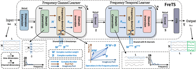 Figure 3 for Frequency-domain MLPs are More Effective Learners in Time Series Forecasting