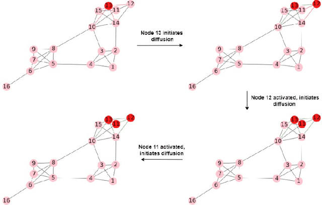 Figure 1 for DCC: A Cascade based Approach to Detect Communities in Social Networks