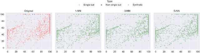 Figure 1 for Privacy-Preserving Data Synthetisation for Secure Information Sharing