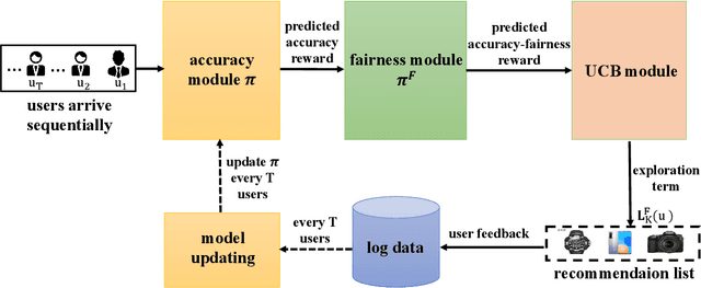 Figure 3 for LTP-MMF: Towards Long-term Provider Max-min Fairness Under Recommendation Feedback Loops