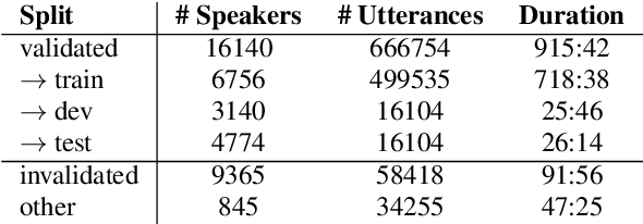 Figure 1 for Some voices are too common: Building fair speech recognition systems using the Common Voice dataset