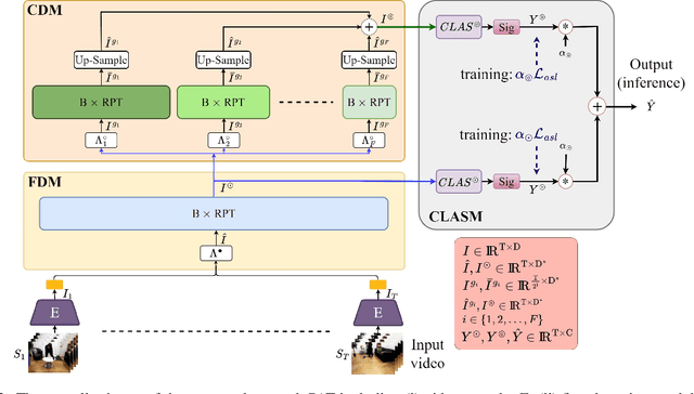 Figure 3 for PAT: Position-Aware Transformer for Dense Multi-Label Action Detection