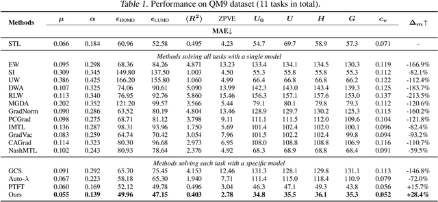 Figure 2 for ForkMerge: Overcoming Negative Transfer in Multi-Task Learning