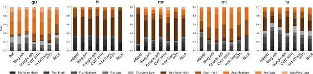 Figure 1 for IndicMT Eval: A Dataset to Meta-Evaluate Machine Translation metrics for Indian Languages